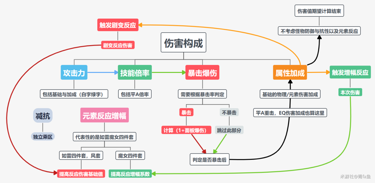 原神元素反应机制图图片