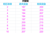 魔兽世界9.0第一赛季大秘境奖励 低保及通关装等说明