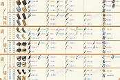 原神1.2全角色天赋技能升级材料汇总