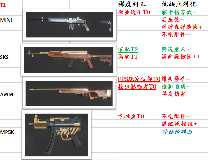 绝地求生武器排行_绝地求生:最快枪械排名,100发子弹大菠萝9秒打完,它