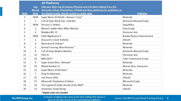 NPD美国2月市场报告《超级马里奥3D世界》销量第一
