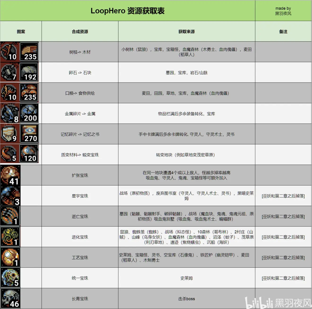 循环勇者各资威廉希尔APP源获取表分享 全资源刷取方法详解