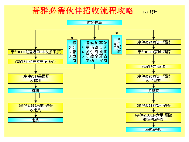 大航海时代4威力加强版hd蒂雅霸证全地区流程攻略 逗游网