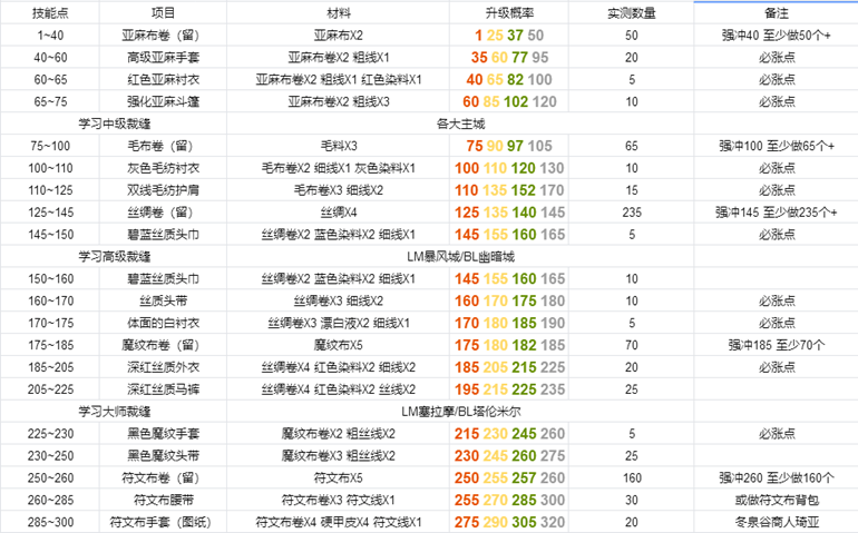 当你有阵营声望尊敬以上时:360开始用以下图纸冲375奥尔多尊敬图