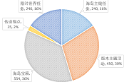 原神海岛探索流程推荐 海岛收益分布一览