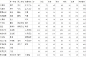 寶可夢傳說阿爾宙斯新增精靈種族值列表 新增精靈能力分享