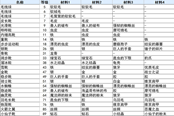 符文工廠3豪華版全鞋子合成配方表一覽