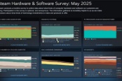 Steam 5月份硬件软件调查结果：RTX 3060